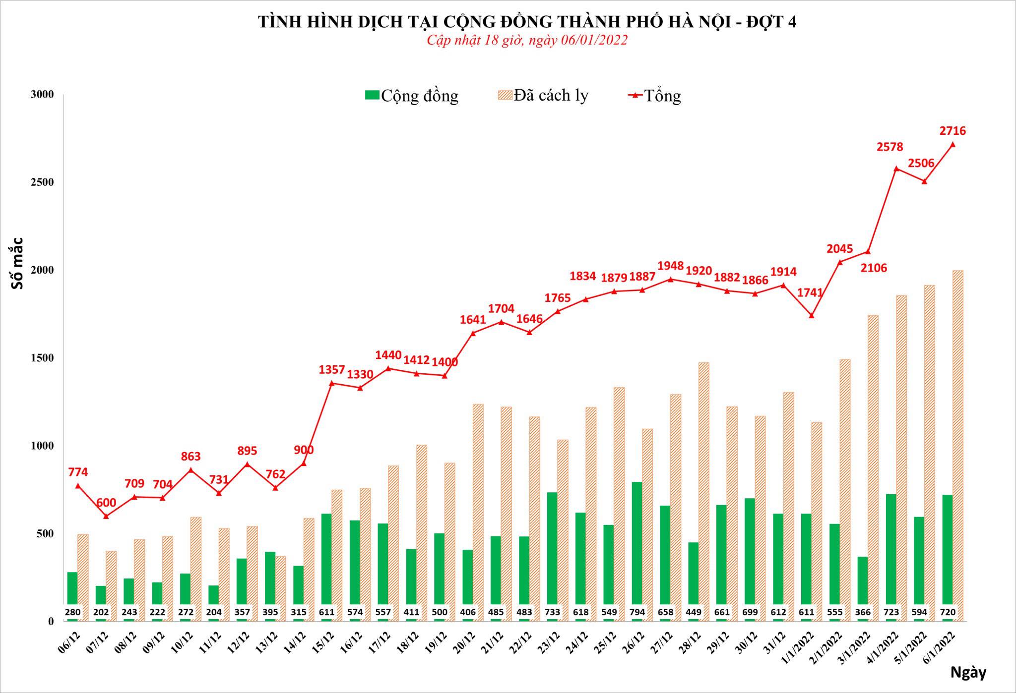 Sự kiện - Hà Nội ghi nhận 2.716 ca Covid-19 trong ngày 06/01