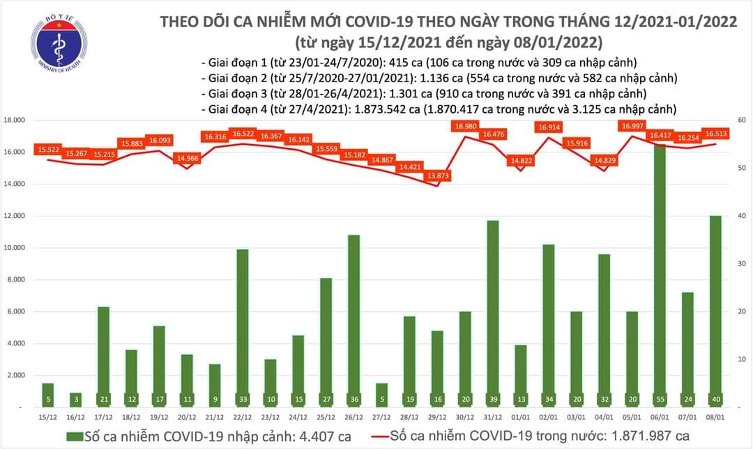 Sự kiện - Ngày 8/1, ghi nhận 16.553 ca Covid-19, có 12.055 ca cộng đồng