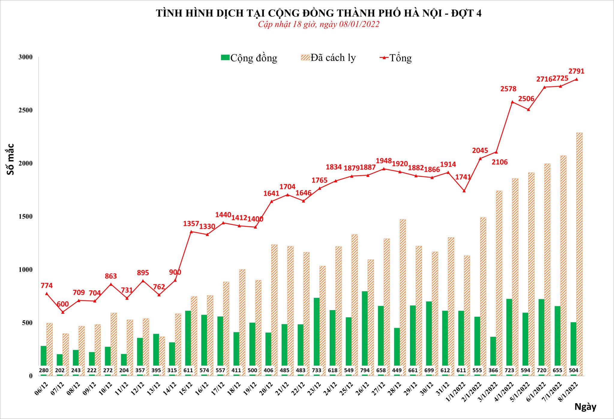 Sự kiện - Hà Nội ghi nhận 2.791 ca Covid-19 trong ngày 8/1