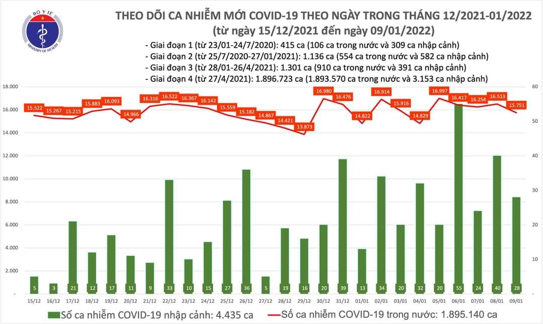 Sự kiện - Ngày 9/1, ghi nhận 15.779 ca Covid-19, có 10.217 ca cộng đồng 