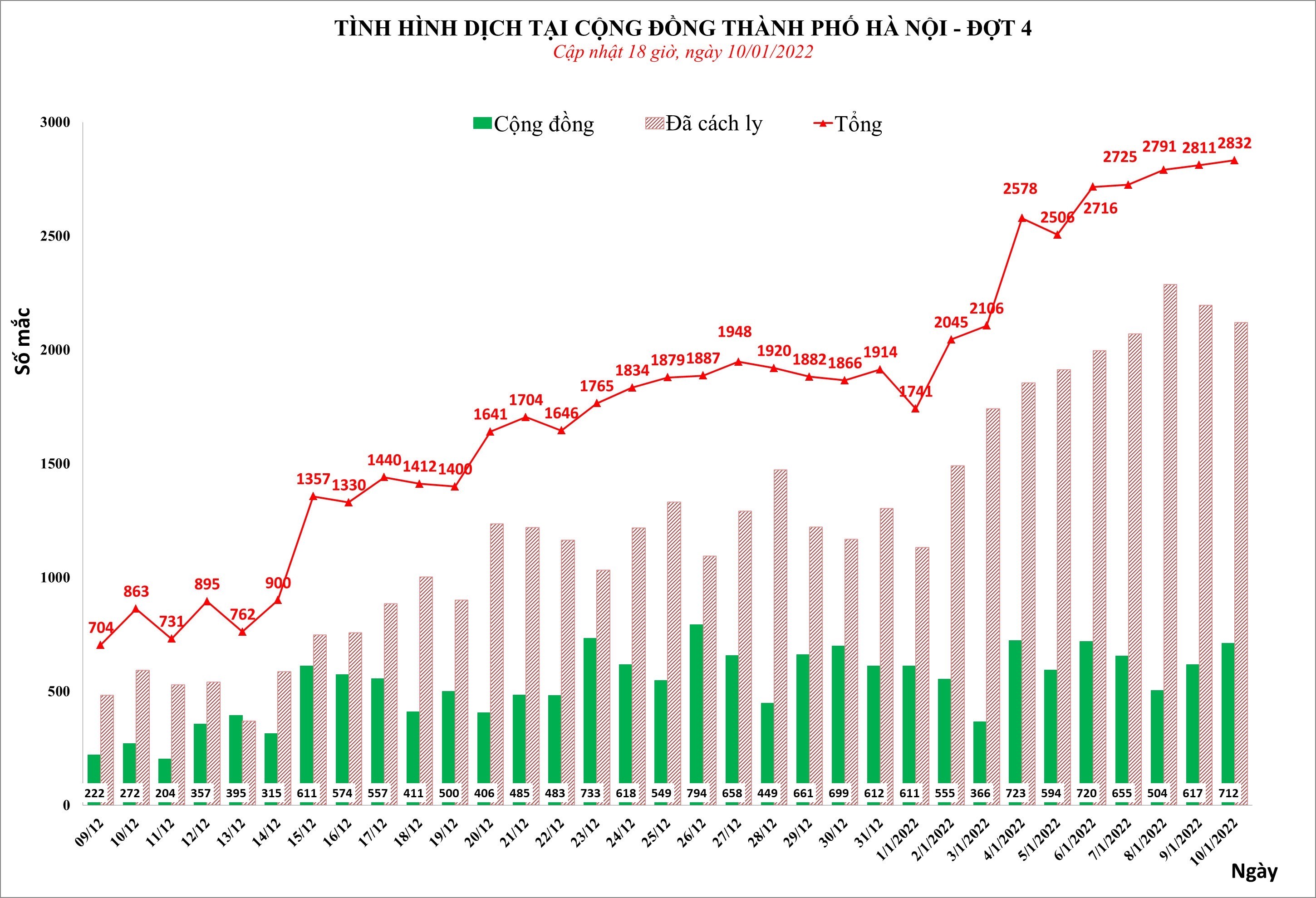 Sự kiện - Hà Nội ghi nhận 2.832 ca Covid-19 trong ngày 10/1