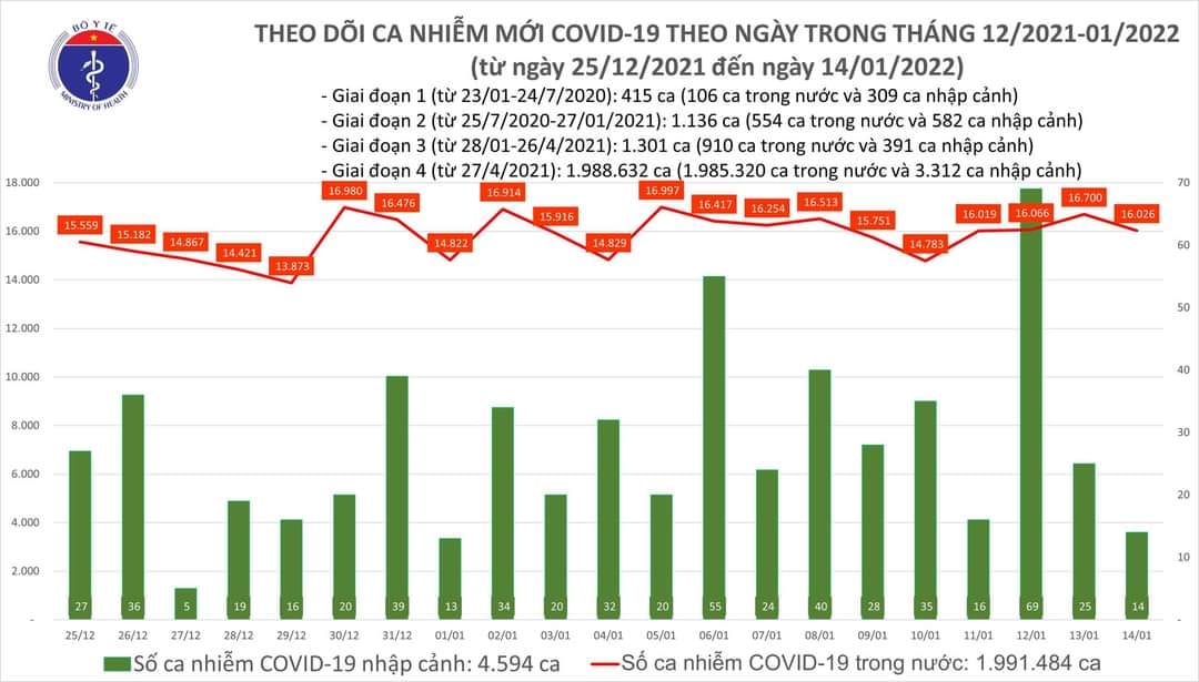 Sự kiện - Ngày 14/1, ghi nhận 16.040 ca Covid-19, có 11.914 ca cộng đồng