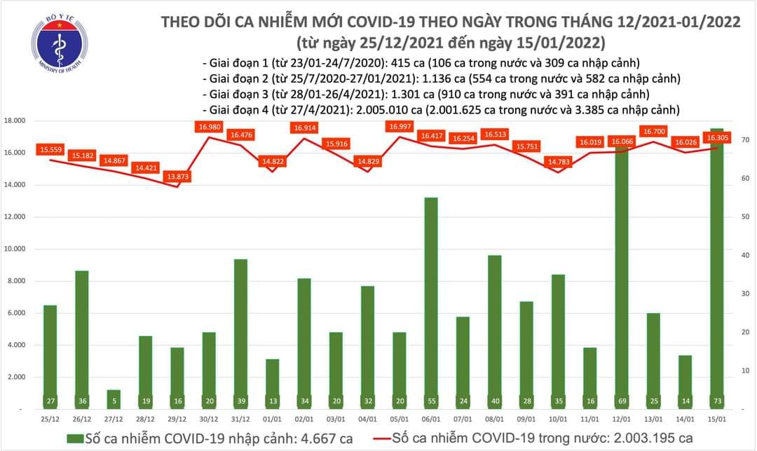 Sự kiện - Ngày 15/1, ghi nhận 16.378 ca Covid-19, có 12.695 ca cộng đồng