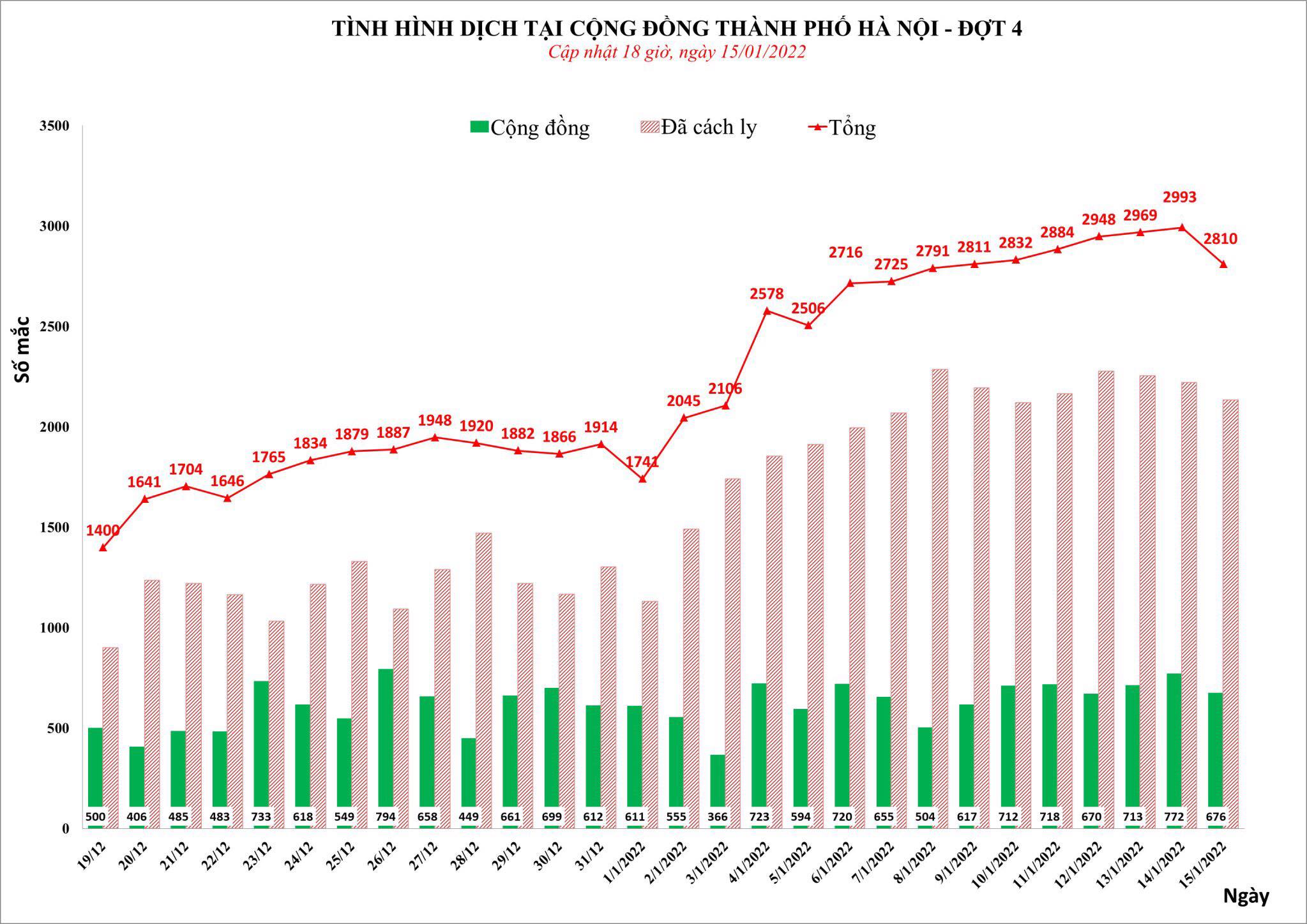 Sự kiện - Hà Nội ghi nhận 2.810 ca Covid-19 trong ngày 15/1