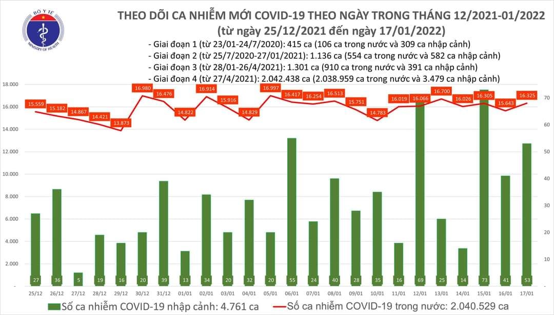 Sự kiện - Ngày 17/1, ghi nhận 16.378 ca Covid-19, có 11.178 ca cộng đồng