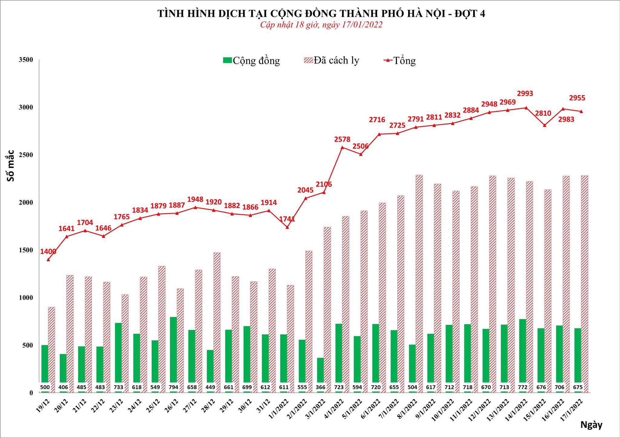 Sự kiện - Hà Nội ghi nhận 2.955 ca Covid-19 trong ngày 17/1