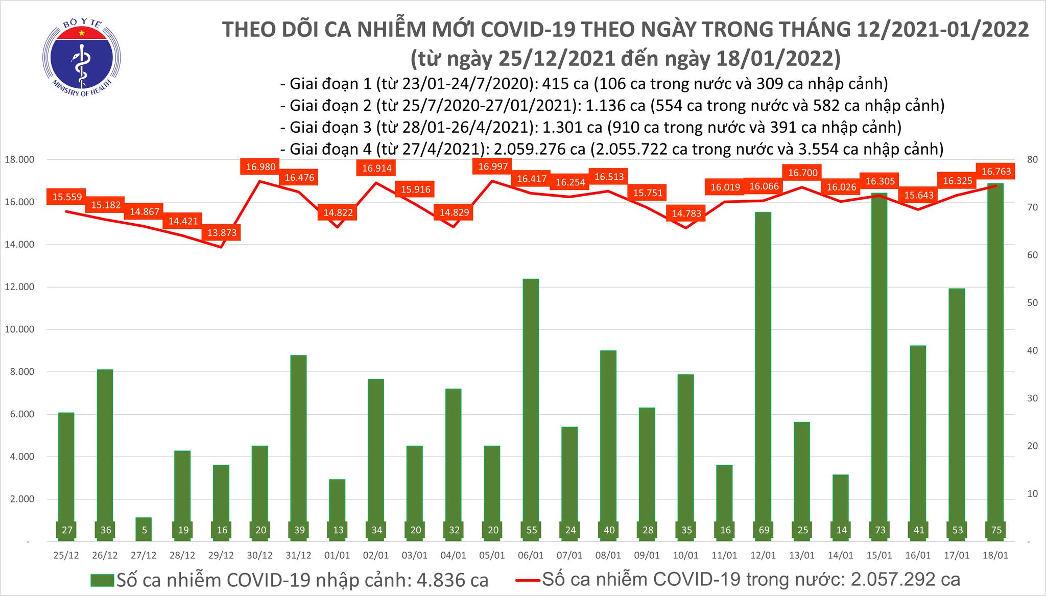 Sự kiện - Ngày 18/1, ghi nhận 16.838 ca Covid-19, có 12.151 ca cộng đồng