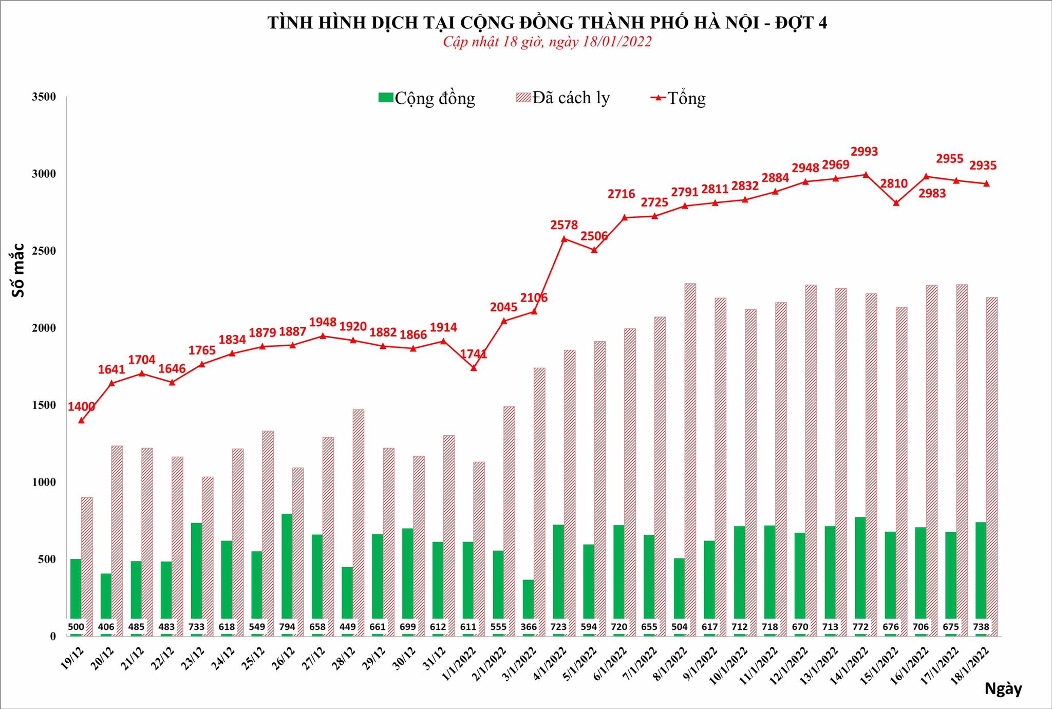 Sự kiện - Hà Nội ghi nhận 2.935 ca Covid-19 trong ngày 18/1