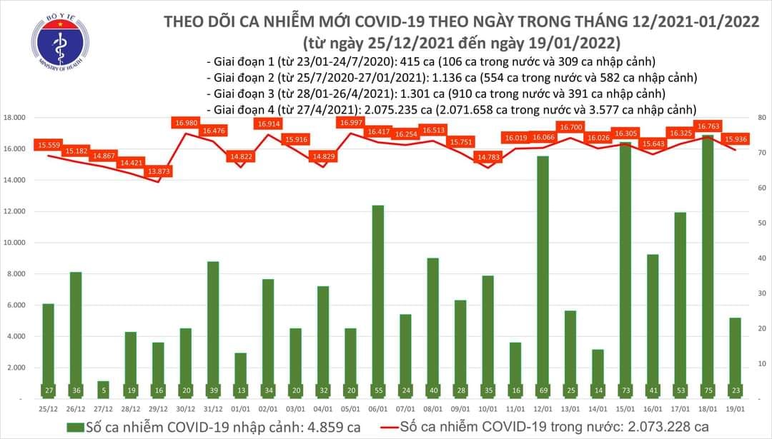 Sự kiện - Ngày 19/1, ghi nhận 15.959 ca Covid-19, có 10.460 ca cộng đồng