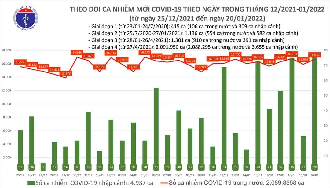 Sự kiện - Ngày 20/1, ghi nhận 16.715 ca Covid-19, có 11.796 ca cộng đồng