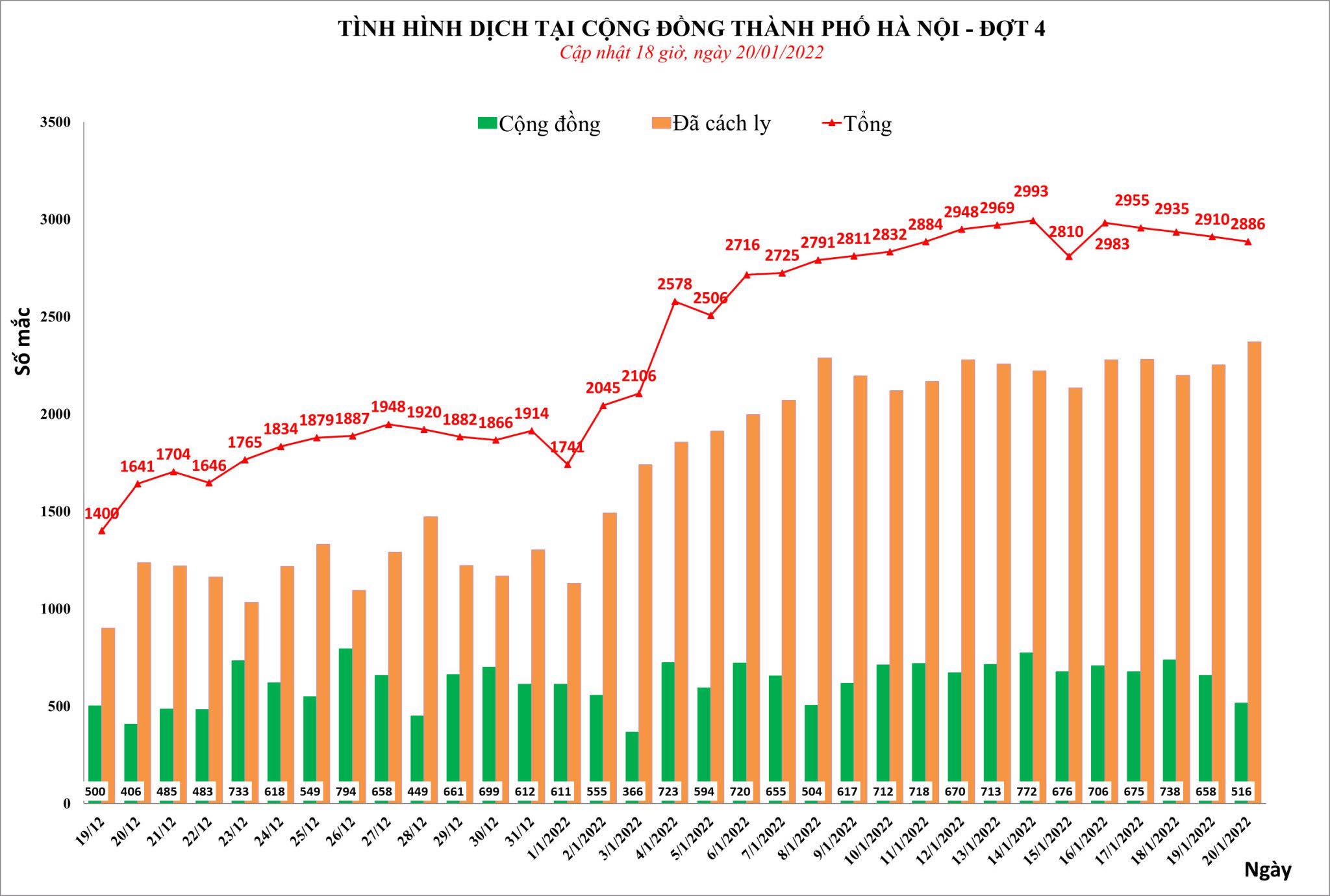 Sự kiện - Hà Nội ghi nhận 2.886 ca Covid-19 trong ngày 20/1