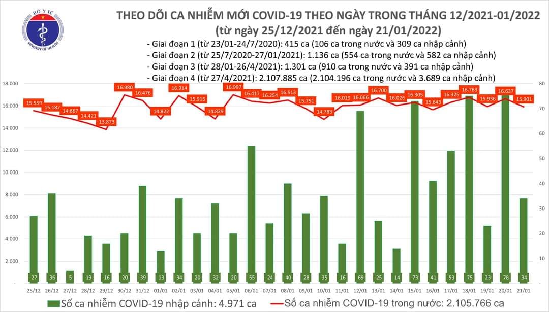 Sự kiện - Ngày 21/1, ghi nhận 15.935 ca Covid-19, có 10.912 ca cộng đồng