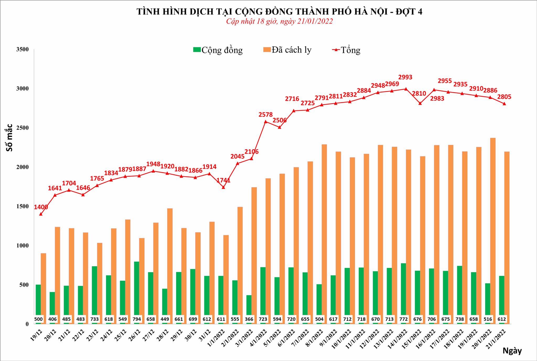 Sự kiện - Hà Nội ghi nhận 2.945 ca Covid-19 trong ngày 22/1