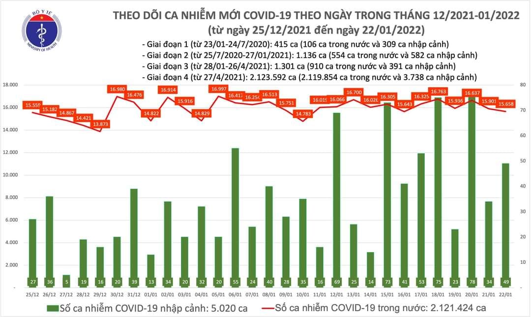 Sự kiện - Ngày 22/1, ghi nhận 15.707 ca Covid-19, có 10.986 ca cộng đồng