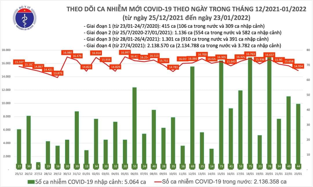 Sự kiện - Ngày 23/1, ghi nhận 14.978 ca Covid-19, có 10.324 ca cộng đồng