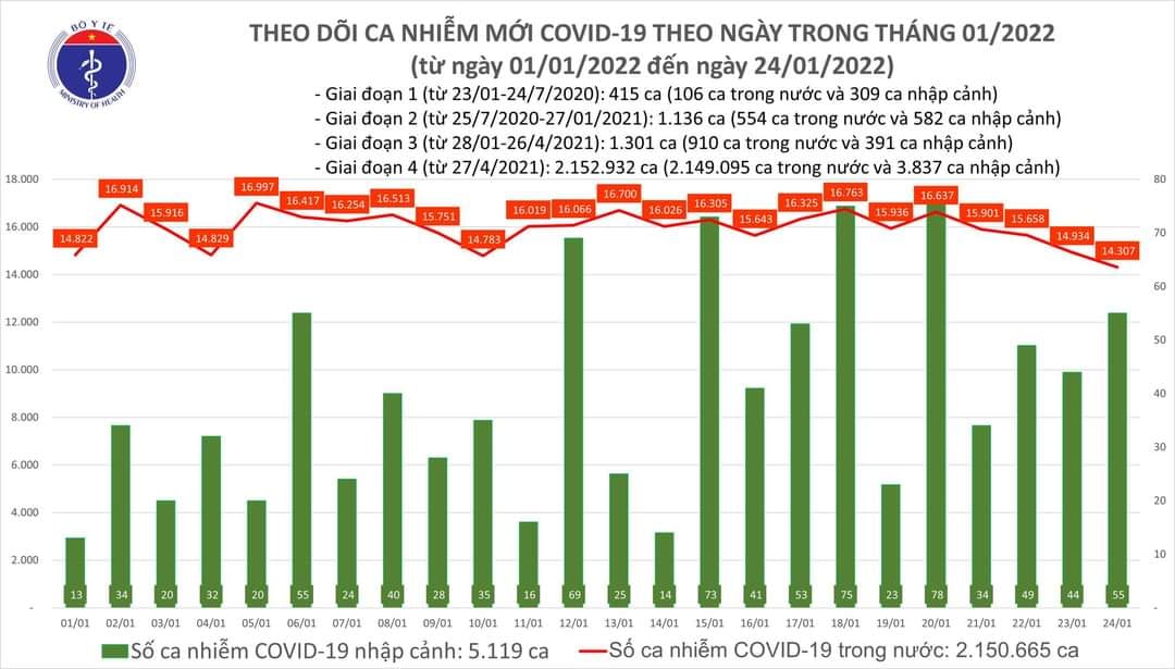 Sự kiện - Ngày 24/1, ghi nhận 14.362 ca Covid-19 có 9.534 ca cộng đồng