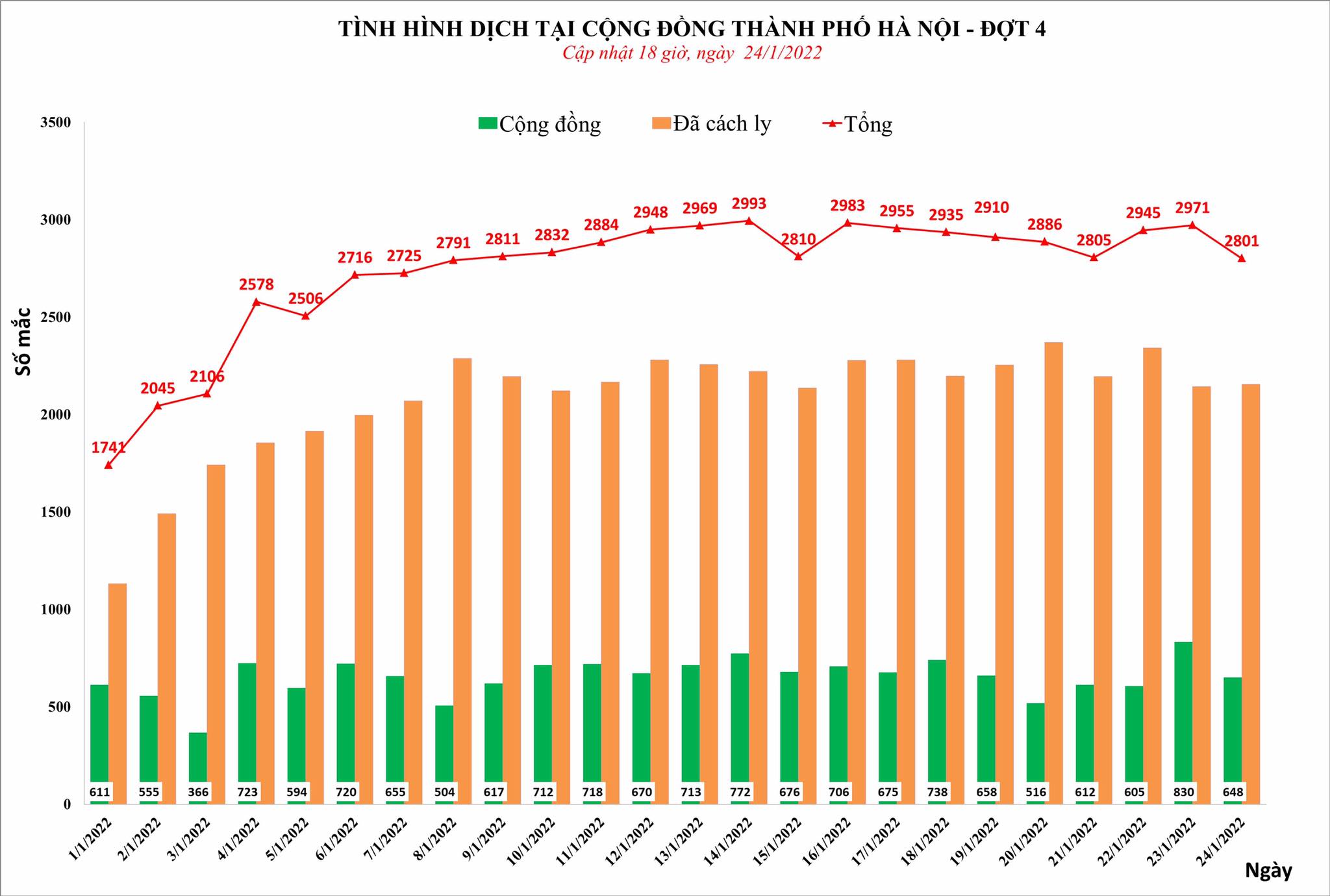 Sự kiện - Hà Nội ghi nhận 2.801 ca Covid-19 trong ngày 24/1