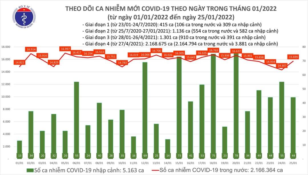 Sự kiện - Ngày 25/1, ghi nhận 15.743 ca Covid-19, có 10.733 ca cộng đồng