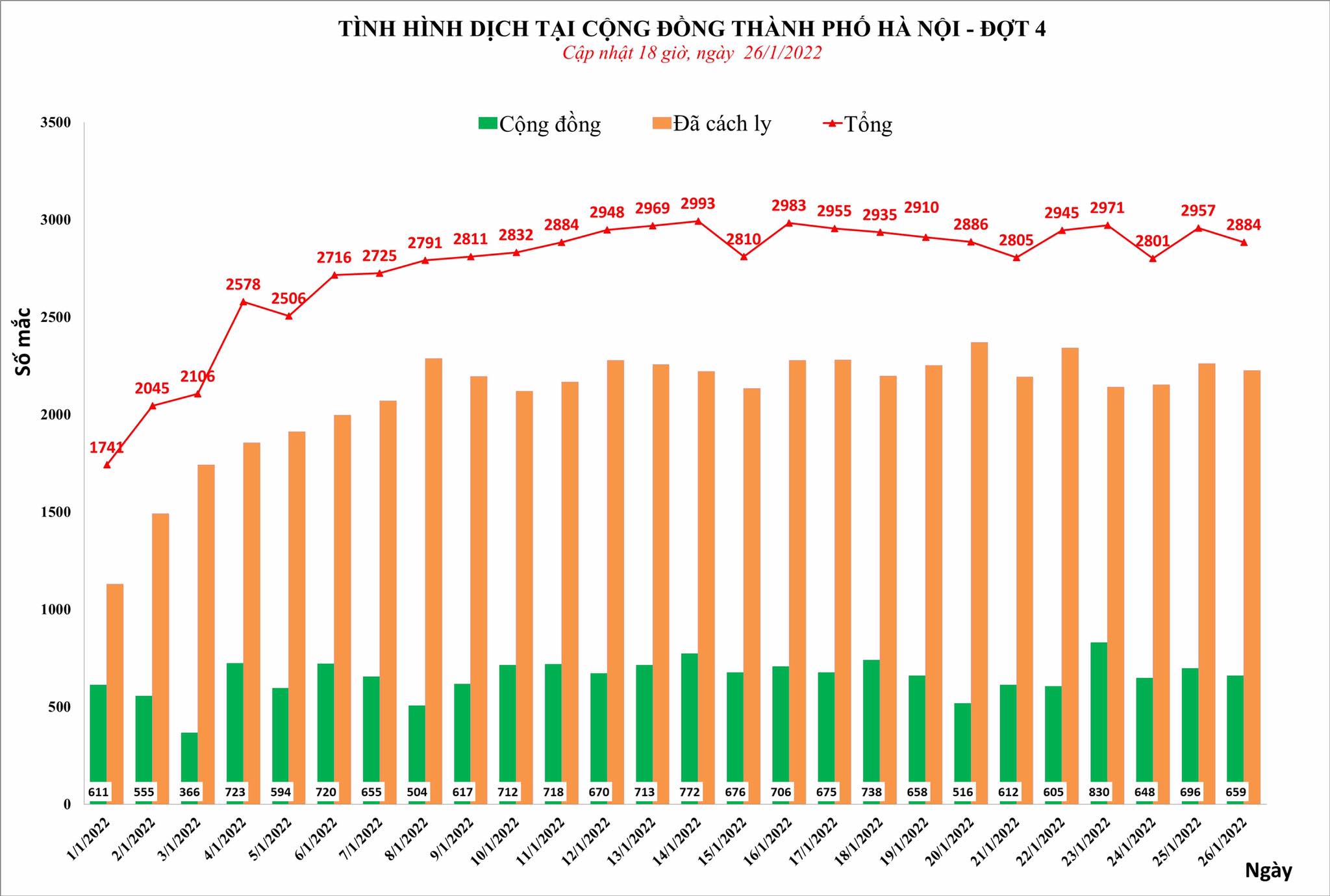 Sự kiện - Hà Nội ghi nhận 2.884 ca Covid-19 trong ngày 26/1