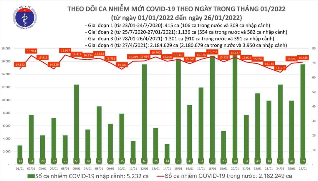 Sự kiện - Ngày 26/1, ghi nhận 15.954 ca Covid-19, có 10.571 ca cộng đồng