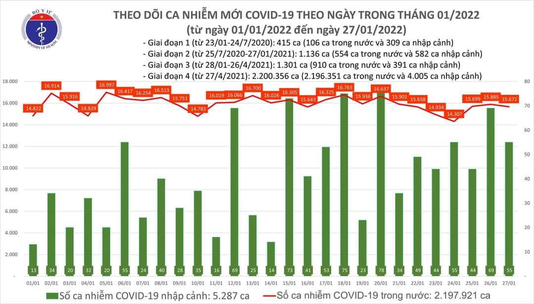 Sự kiện - Ngày 27/1, ghi nhận 15.727 ca Covid-19, có 10.627 ca cộng đồng