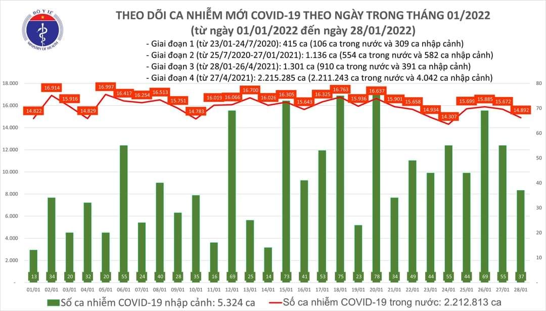 Sự kiện - Ngày 28/1, ghi nhận 14.929 ca Covid-19, có 10.422 ca cộng đồng