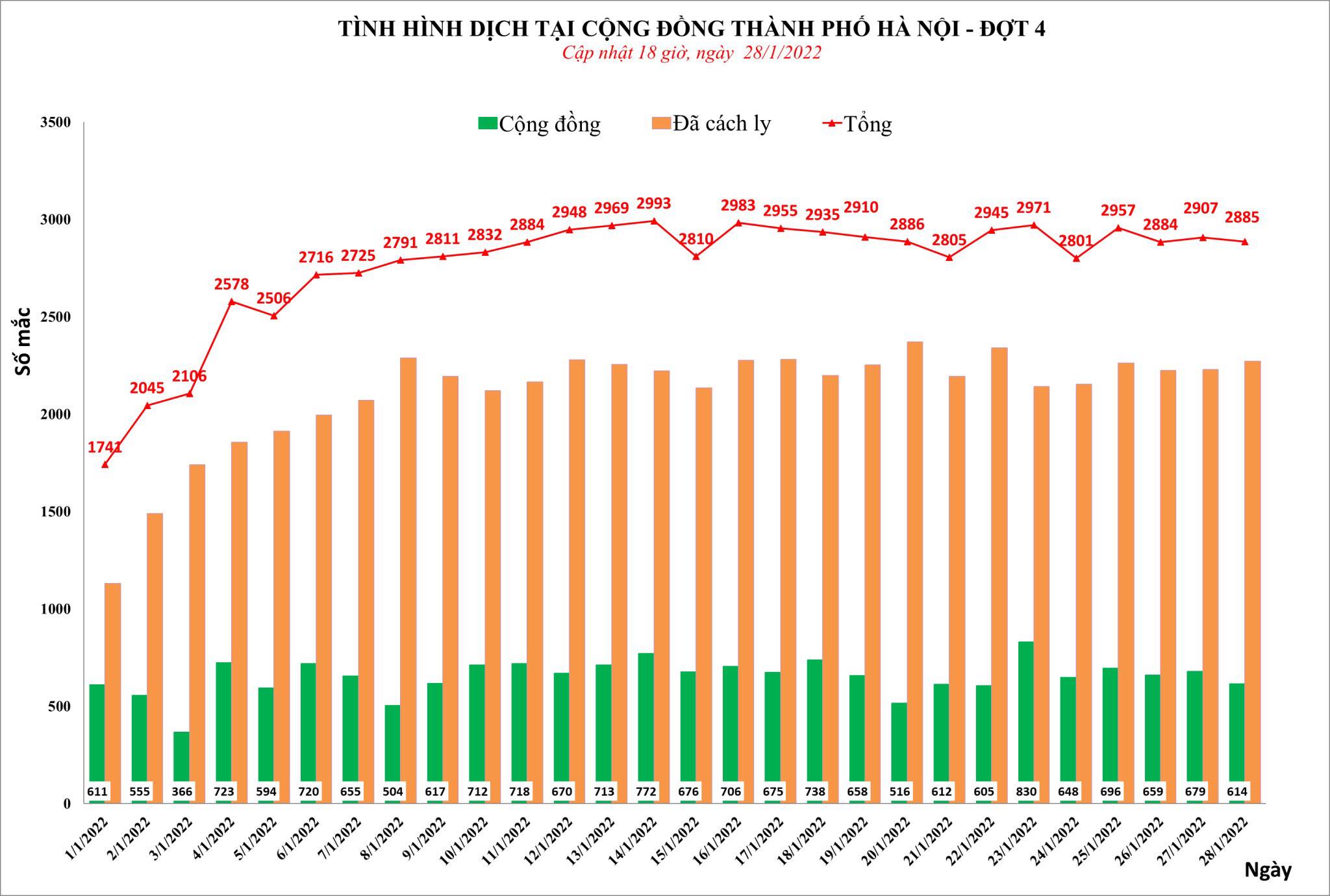 Sự kiện - Hà Nội ghi nhận 2.885 ca Covid-19 trong ngày 28/2