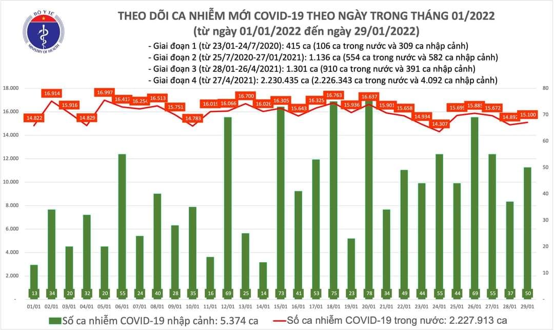 Sự kiện - Ngày 29/1, ghi nhận 15.150 ca Covid-19, có 10.187 ca cộng đồng