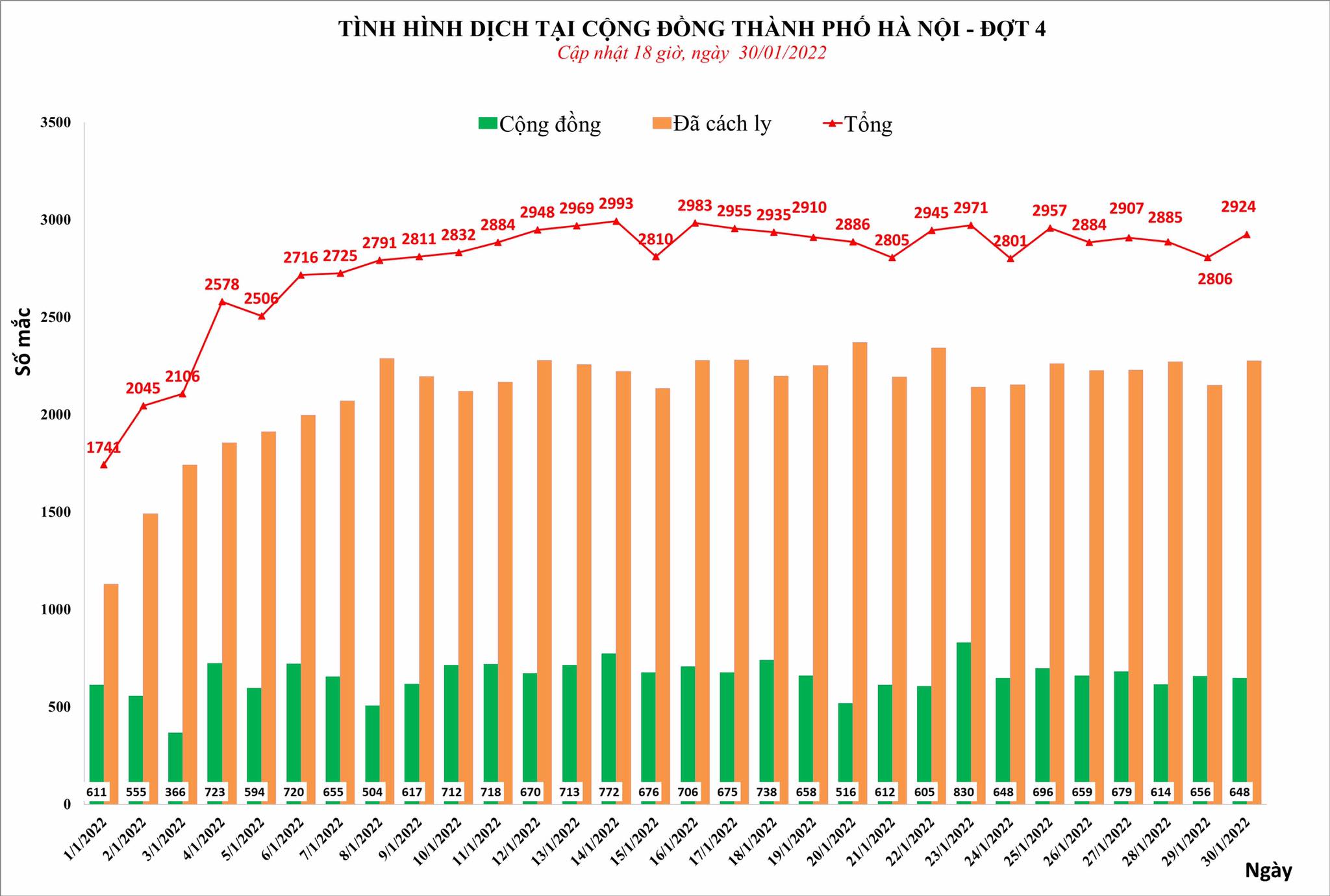 Sự kiện - Hà Nội ghi nhận 2.924 ca Covid-19 trong ngày 30/1