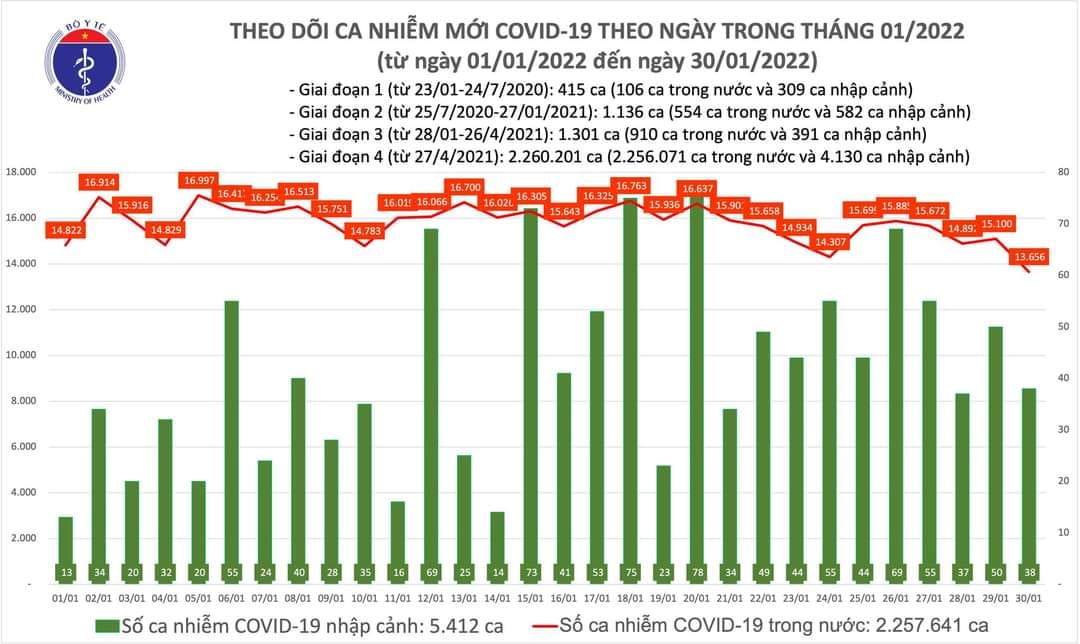 Sự kiện - Ngày 30/1, ghi nhận 13.694 ca Covid-19, có 8.196 ca cộng đồng