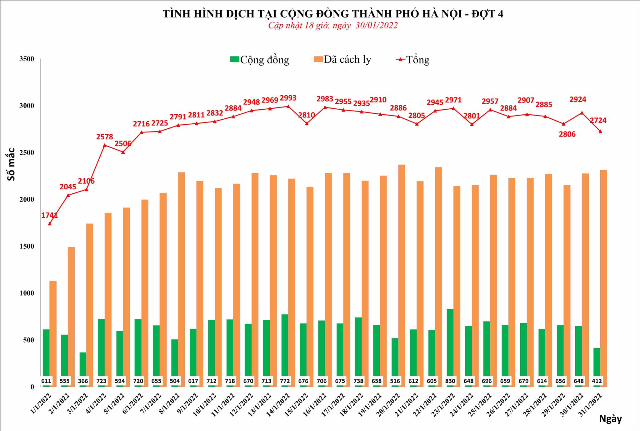 Sự kiện - Hà Nội ghi nhận 2.724 ca Covid-19 trong ngày 31/1