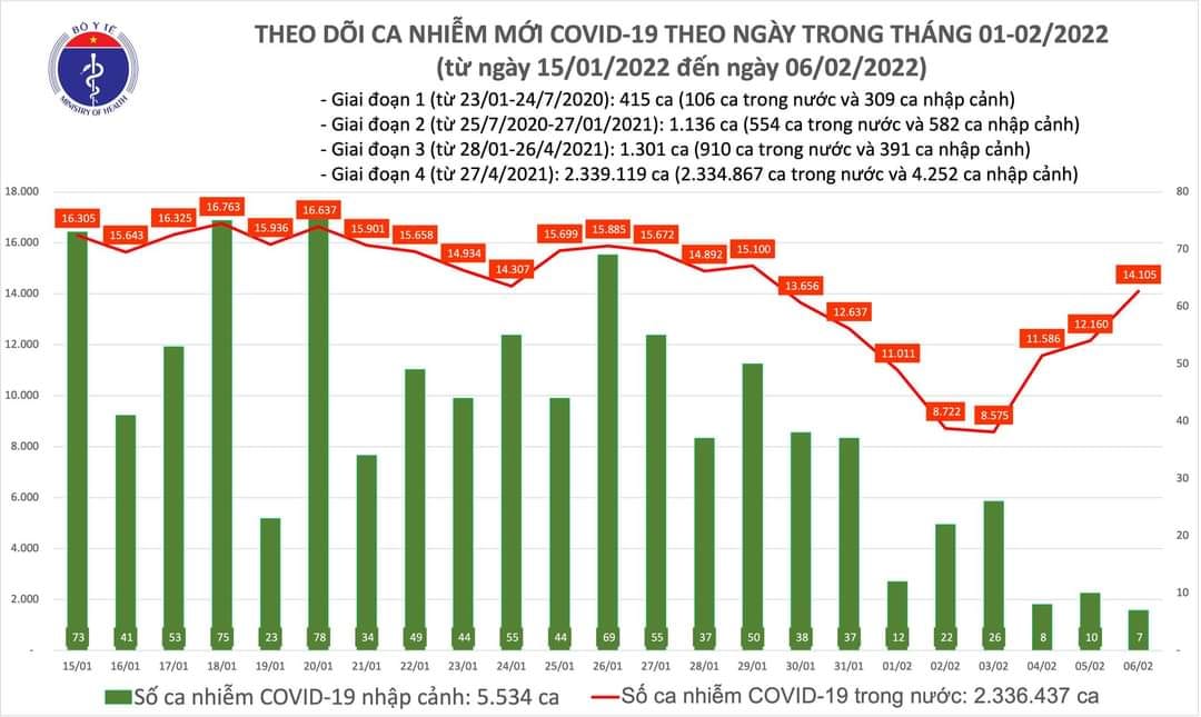 Sự kiện - Ngày 6/2, ghi nhận 14.112 ca Covid-19, có 8.595 ca cộng đồng