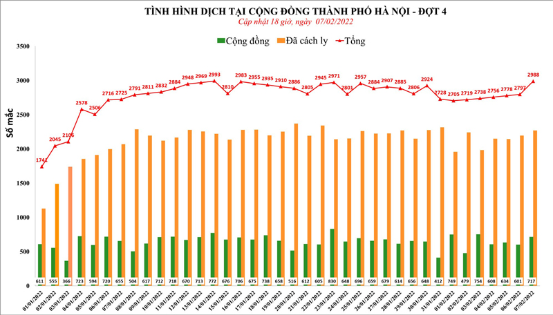 Sự kiện - Hà Nội ghi nhận 2.988 ca Covid-19 trong ngày 7/2