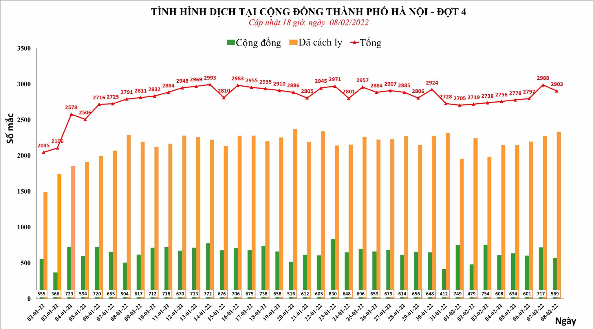 Sự kiện - Hà Nội ghi nhận 2.903 ca Covid-19 trong ngày 8/2