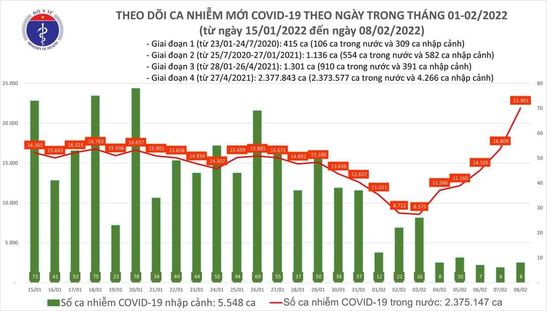 Sự kiện - Ngày 8/2, ghi nhận 21.909 ca Covid-19, có 14.982 ca cộng đồng