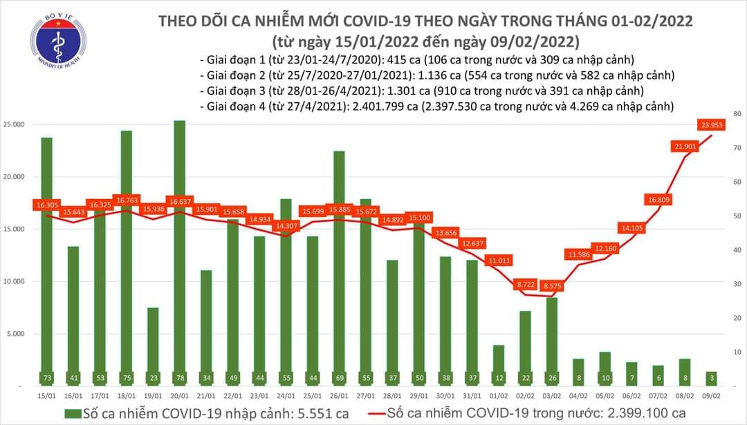 Sự kiện - Ngày 9/2, ghi nhận 23.956 ca Covid-19, có 16.608 ca cộng đồng