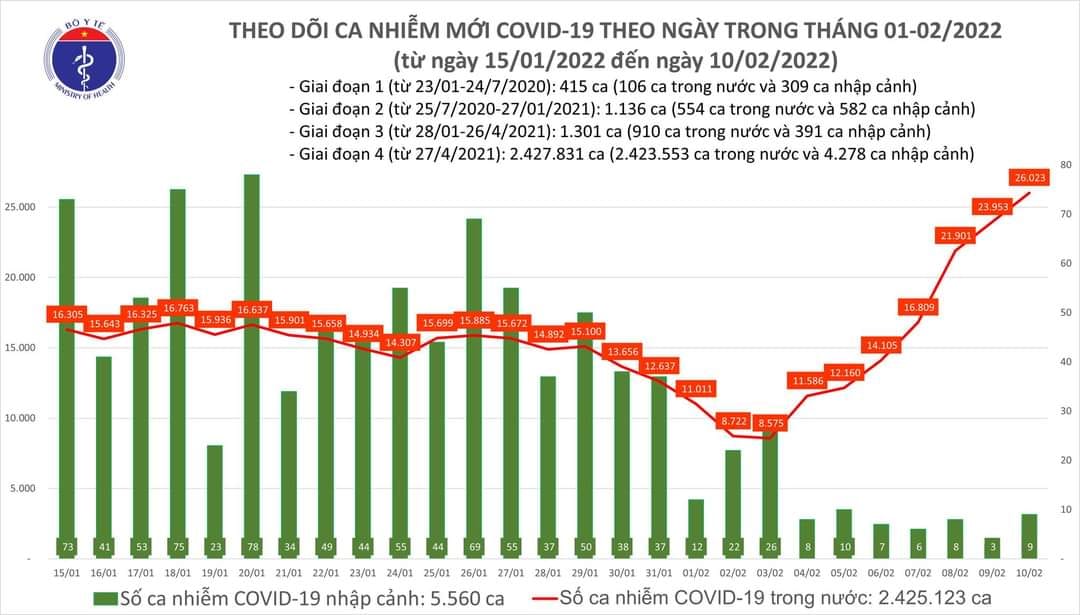 Sự kiện - Ngày 10/2, ghi nhận 26.023 ca Covid-19, có 8.264 ca cộng đồng