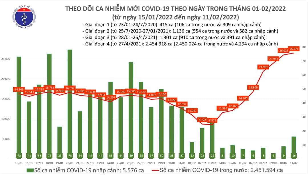 Sự kiện - Ngày 11/2, ghi nhận 26.487 ca Covid-19, có 8.768 ca cộng đồng