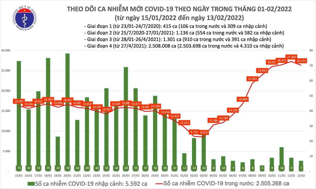 Sự kiện - Ngày 13/2, ghi nhận 26.379 ca Covid-19, có 18.269 ca cộng đồng