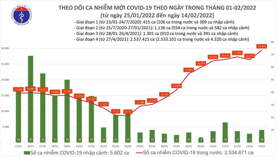 Sự kiện - Ngày 14/2, ghi nhận 29.413 ca Covid-19, có 20.924 ca cộng đồng