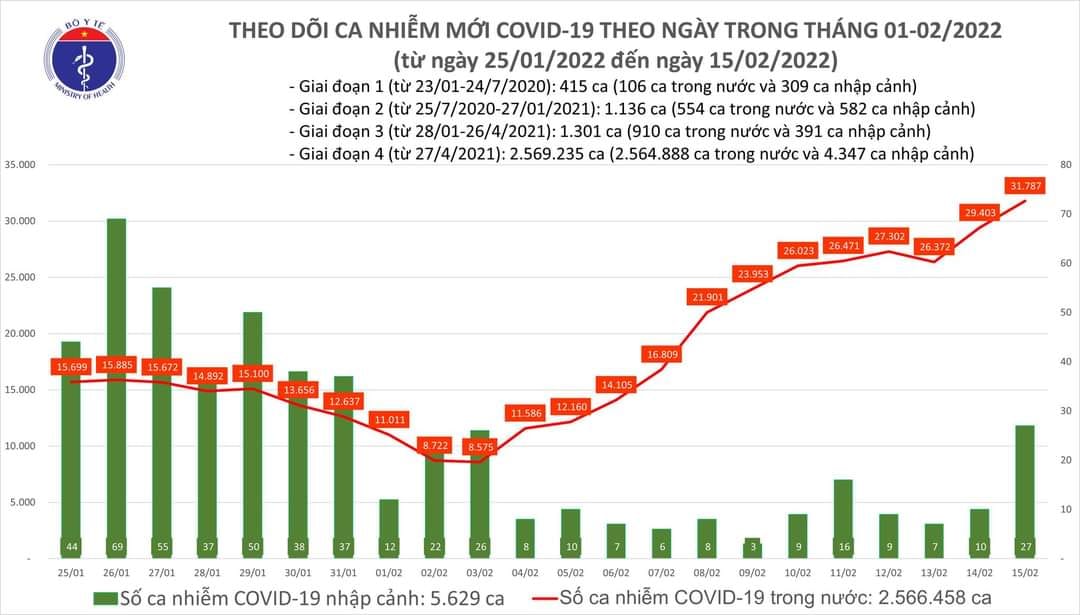 Sự kiện - Ngày 15/2, ghi nhận 31.814 ca Covid-19, có 22.870 ca cộng đồng