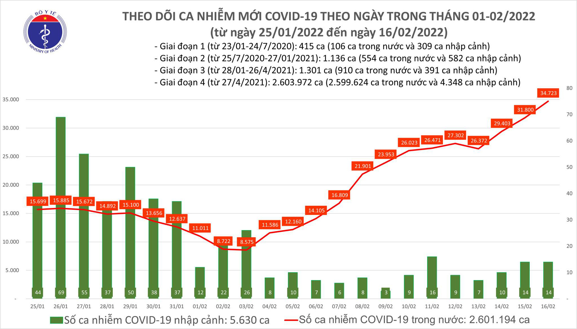 Sự kiện - Ngày 16/2, ghi nhận 34.737 ca Covid-19, có 25.026 ca cộng đồng