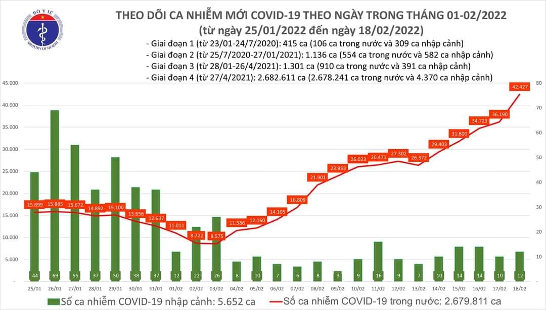 Sự kiện - Ngày 18/2, ghi nhận 42.439 ca Covid-19, có 31.028 ca cộng đồng