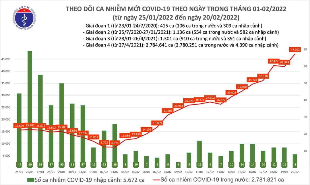 Sự kiện - Ngày 20/2, ghi nhận 47.200 ca Covid-19, có 33.851 ca cộng đồng