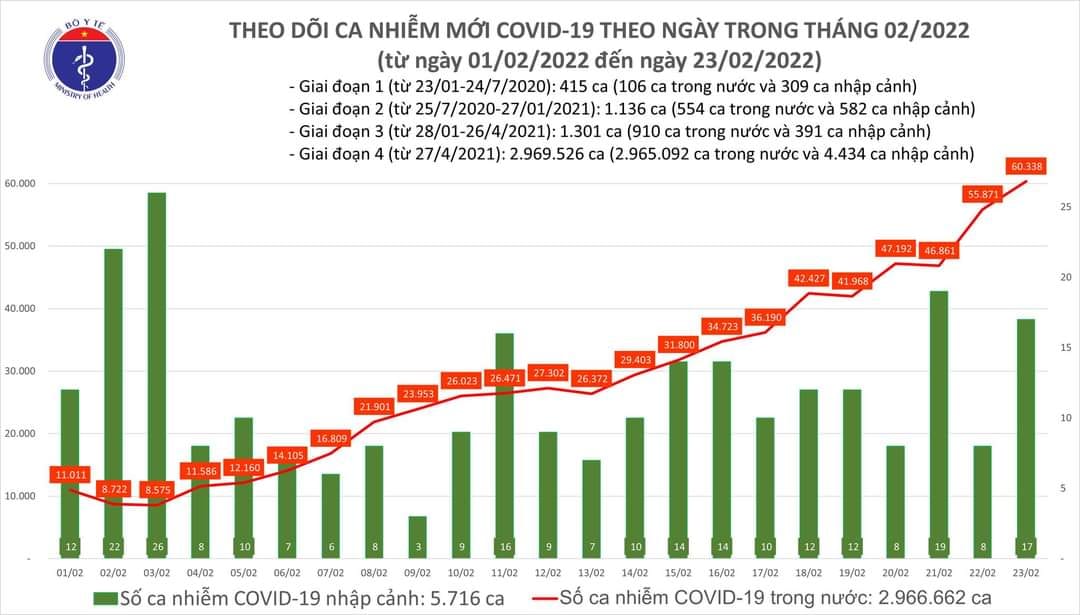 Sự kiện - Ngày 23/2, ghi nhận 60.355 ca Covid-19, có 42.145 ca cộng đồng