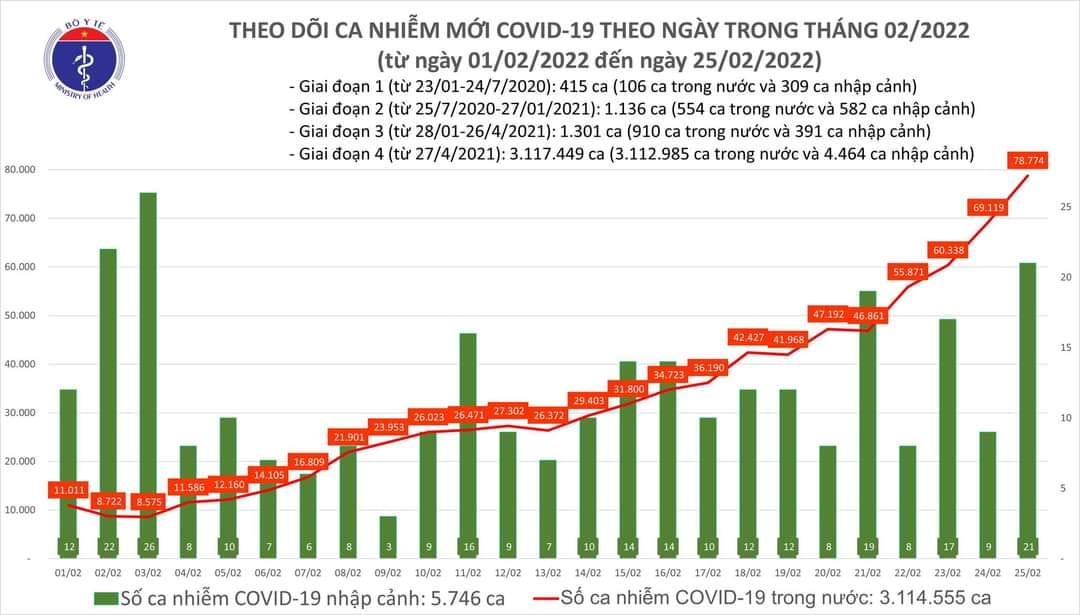 Sự kiện - Ngày 25/2, ghi nhận 78.795 ca Covid-19, có 54.345 ca cộng đồng