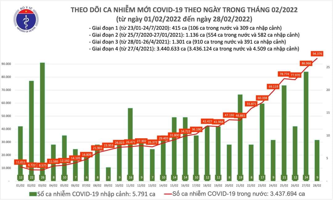 Sự kiện - Ngày 28/2, ghi nhận 94.376 ca Covid-19, có 66.227 ca cộng đồng