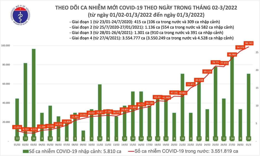 Sự kiện - Ngày 1/3, ghi nhận 98.762 ca Covid-19, có 66.861 ca cộng đồng