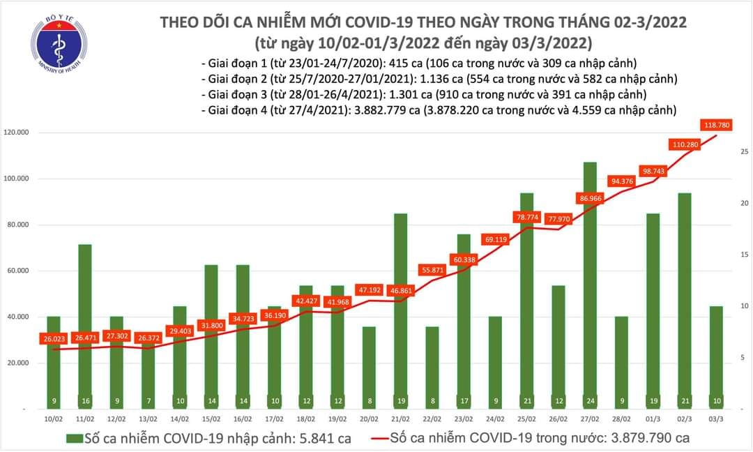 Sự kiện - Ngày 3/3, ghi nhận 118.780 ca Covid-19, có 77.226 ca cộng đồng