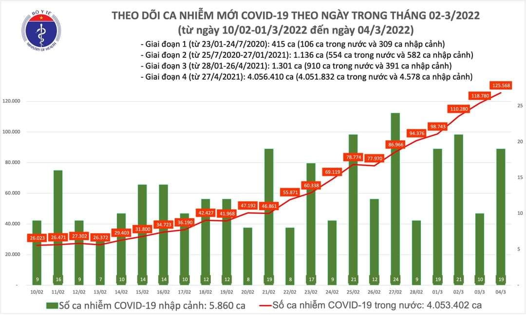 Sự kiện - Ngày 4/3, ghi nhận 125.587 ca Covid-19, có 79.992 ca cộng đồng